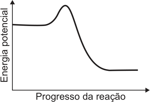 Gráfico de energia potencial versus progresso da reação, iniciando em patamar intermediário, subindo até um pico de energia de ativação e decaindo para um patamar final mais baixo que o inicial.