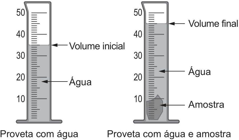 F1 Duas provetas graduadas de 10 a 50 mL. A primeira, “Proveta com água”, contém água até a marca de 35 mL, indicada como volume inicial. A segunda, “Proveta com água e amostra”, contém uma amostra sólida imersa em água; o nível está na marca de 45 mL, indicada como volume final. Setas identificam água e amostra.