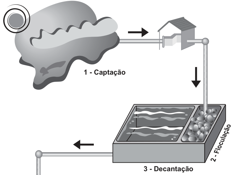 Esquema das primeiras etapas do tratamento de água: 1 - Captação, 2 - Floculação e 3 - Decantação.
