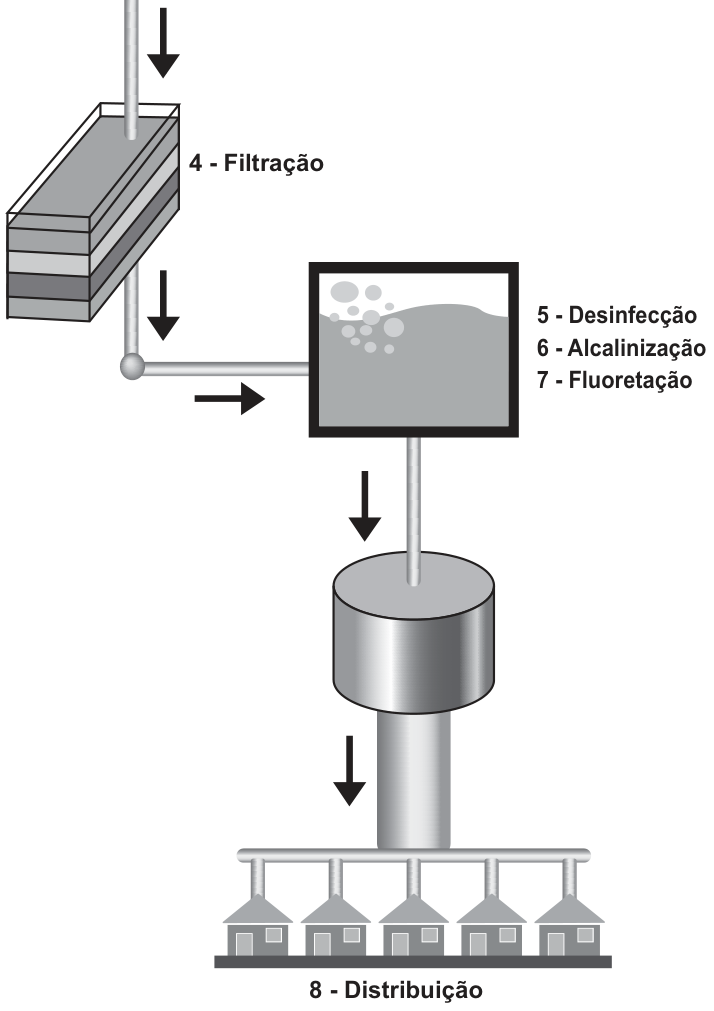 Esquema das etapas seguintes do tratamento de água: 4 - Filtração, 5 - Desinfecção, 6 - Alcalinização, 7 - Fluoretação e 8 - Distribuição.