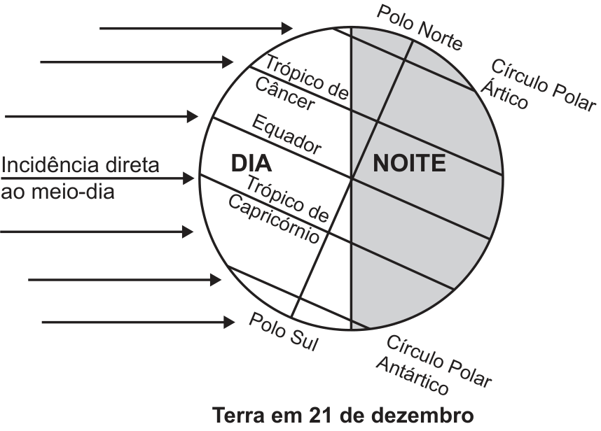 F2 Esquema da inclinação da Terra. Várias setas horizontais paralelas representam a luz solar vinda da esquerda, com o texto "Incidência direta ao meio-dia". A esfera terrestre está dividida em uma região clara identificada como DIA e uma região sombreada identificada como NOITE. Estão indicados o eixo de rotação com Polo Norte e Polo Sul, e as linhas: Círculo Polar Ártico, Trópico de Câncer, Equador, Trópico de Capricórnio e Círculo Polar Antártico.
