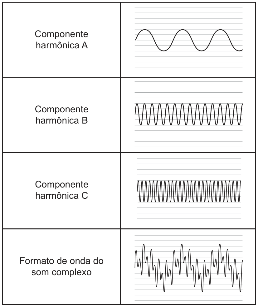 Quadro comparativo mostrando quatro linhas: na primeira, a "Componente harmônica A" com onda senoidal de maior comprimento de onda; na segunda, a "Componente harmônica B" com comprimento de onda intermediário; na terceira, a "Componente harmônica C" com menor comprimento de onda (maior frequência). Todas as três componentes harmônicas possuem a mesma amplitude de oscilação sobre a grade de linhas horizontais. Na quarta linha, o "Formato de onda do som complexo", resultante da superposição das três anteriores.