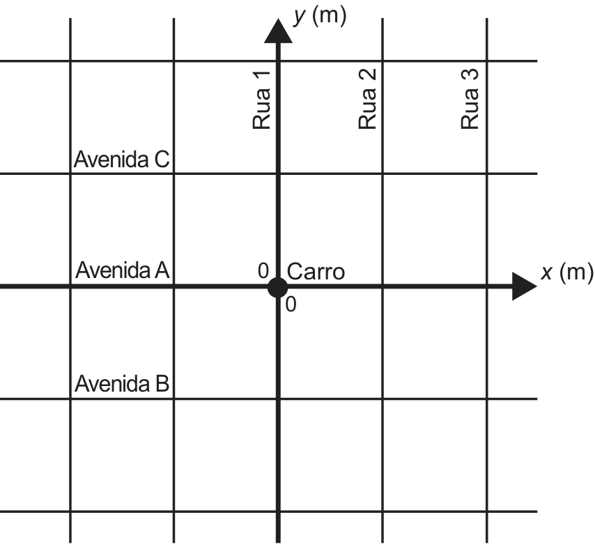 Plano cartesiano representando uma malha viária com eixos x (m) e y (m), onde o eixo x coincide com a Avenida A e o eixo y com a Rua 1. Na origem (0, 0) está assinalado o Carro. Acima da Avenida A está a Avenida C e abaixo está a Avenida B. À direita da Rua 1 estão a Rua 2 e a Rua 3.