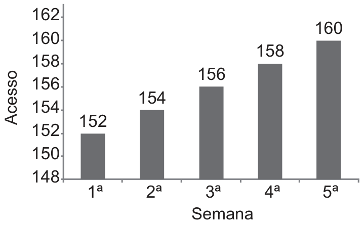 Gráfico de barras do número de acessos por semana. O eixo vertical, intitulado "Acesso", varia de 148 a 162 com divisões de 2 em 2. O eixo horizontal, intitulado "Semana", apresenta cinco barras indicando: 1ª semana com 152 acessos, 2ª semana com 154, 3ª semana com 156, 4ª semana com 158 e 5ª semana com 160.