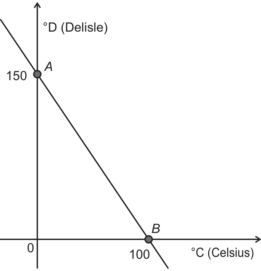 Gráfico no plano cartesiano mostrando a relação entre a escala Celsius no eixo horizontal e a escala Delisle no eixo vertical. Uma reta decrescente intersecta o eixo vertical no ponto A, de valor 150, e o eixo horizontal no ponto B, de valor 100.