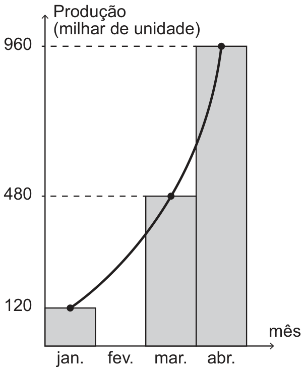 Gráfico de colunas com curva de tendência exponencial. O eixo vertical representa a "Produção (milhar de unidade)" com valores destacados em 120, 480 e 960. O eixo horizontal representa o "mês", com as marcações: jan., fev., mar. e abr. Há colunas cinzas para jan. (altura 120), mar. (altura 480) e abr. (altura 960), enquanto fev. está vazio. Uma curva crescente passa pelos pontos no topo de cada coluna.