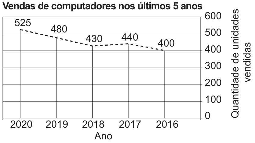 F1 Gráfico de linhas com o título "Vendas de computadores nos últimos 5 anos". O eixo vertical à direita indica a "Quantidade de unidades vendidas", graduado de 0 a 600 em intervalos de 100. O eixo horizontal inferior indica o "Ano", com os valores 2020, 2019, 2018, 2017 e 2016. Uma linha tracejada preta indica os seguintes valores: 525 em 2020, 480 em 2019, 430 em 2018, 440 em 2017 e 400 em 2016.
