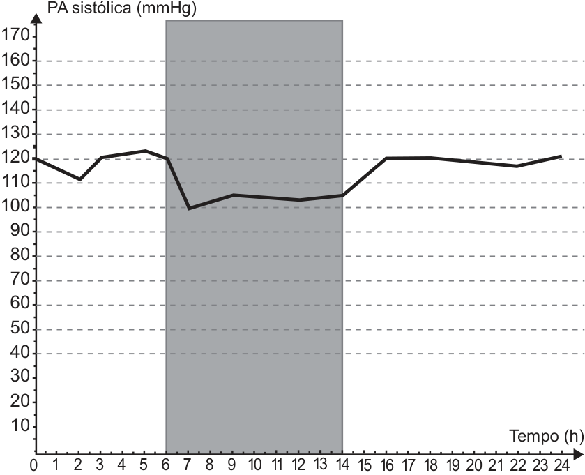 Gráfico da PA sistólica (mmHg) em função do tempo (h), de 0 a 24 horas. A região cinza corresponde ao período entre 6 e 14 horas. A pressão fica próxima de 120 mmHg antes desse período, cai para cerca de 100 a 105 mmHg durante ele e retorna a aproximadamente 120 mmHg depois.
