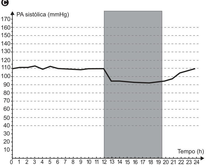Gráfico da PA sistólica (mmHg) em função do tempo (h), de 0 a 24 horas. A região cinza corresponde ao período entre 12 e 19 horas. A pressão fica próxima de 110 mmHg antes desse período, cai para cerca de 92 a 95 mmHg durante ele e retorna a aproximadamente 110 mmHg ao final.