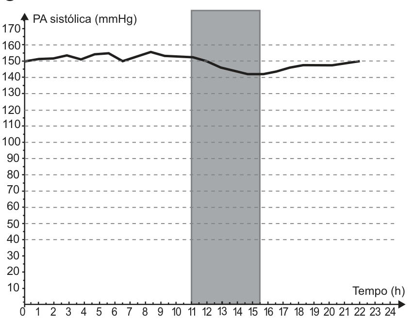 Gráfico da PA sistólica (mmHg) em função do tempo (h), de 0 a 24 horas. A região cinza corresponde ao período entre 11 e aproximadamente 15,5 horas. A pressão fica próxima de 150 a 155 mmHg antes desse período, cai para cerca de 142 mmHg durante ele e retorna a aproximadamente 150 mmHg ao final.
