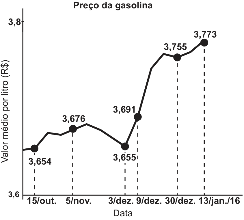 Gráfico de linhas intitulado “Preço da gasolina”. O eixo horizontal, “Data”, apresenta 15/out., 5/nov., 3/dez., 9/dez., 30/dez. e 13/jan./16. O eixo vertical, “Valor médio por litro (R$)”, marca 3,6 e 3,8. Os valores destacados nessas datas são, respectivamente, 3,654; 3,676; 3,655; 3,691; 3,755; e 3,773.