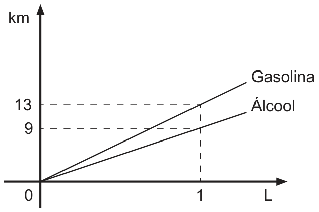 F1 Gráfico cartesiano com o eixo vertical indicando a distância em km e o eixo horizontal indicando o volume em L. Duas semirretas partem da origem: a superior, identificada como "Gasolina", passa pelo ponto (1, 13); a inferior, identificada como "Álcool", passa pelo ponto (1, 9).