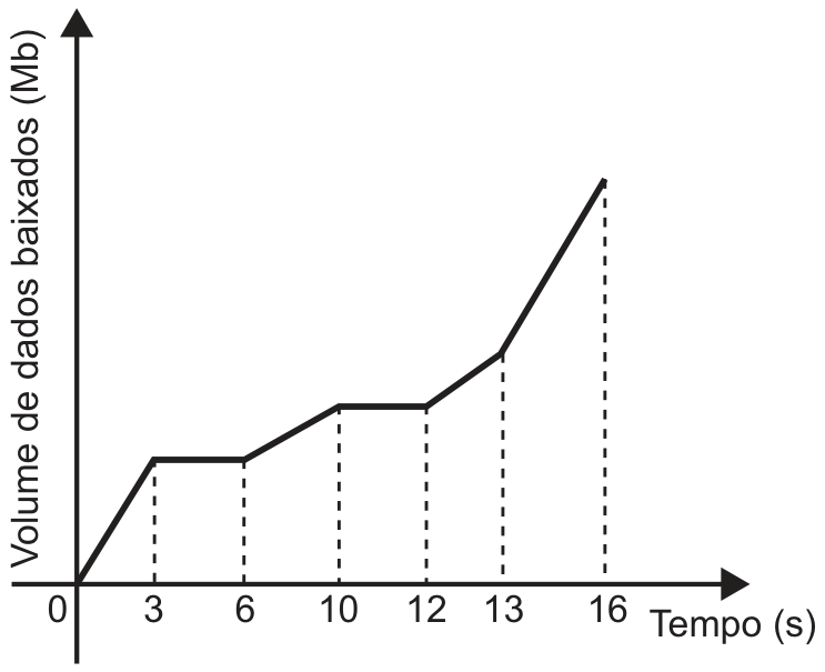 Gráfico cartesiano com o eixo vertical representando o "Volume de dados baixados (Mb)" e o eixo horizontal representando o "Tempo (s)". A curva poligonal inicia na origem (0) e cresce até t = 3, permanece constante e horizontal de t = 3 a t = 6, cresce de t = 6 a t = 10, permanece constante e horizontal de t = 10 a t = 12, cresce de t = 12 a t = 13 e cresce com maior inclinação de t = 13 até t = 16.