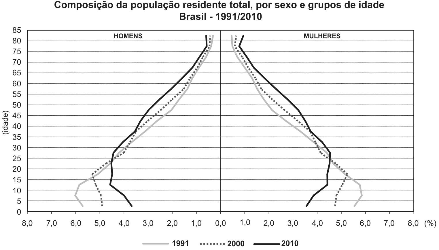 Pirâmide etária da população brasileira por sexo e grupos de idade entre 1991 e 2010