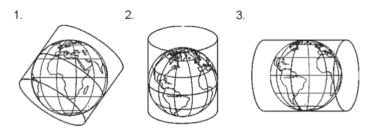 Três esquemas de projeções cilíndricas sobre o globo terrestre: 1 com cilindro oblíquo, 2 com cilindro vertical e 3 com cilindro horizontal.