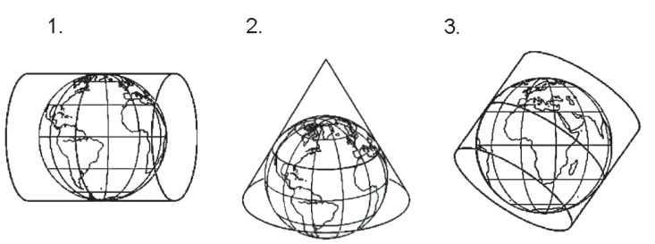 Três esquemas de projeções sobre o globo terrestre: 1 com cilindro horizontal, 2 com cone e 3 com cilindro oblíquo.