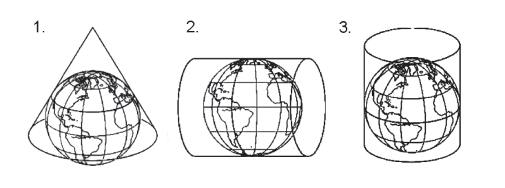 Três esquemas de projeções sobre o globo terrestre: 1 com cone, 2 com cilindro horizontal e 3 com cilindro vertical.