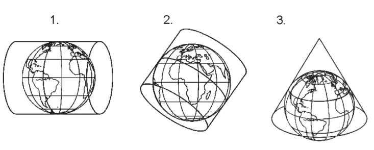 Três esquemas de projeções sobre o globo terrestre: 1 com cilindro horizontal, 2 com cilindro oblíquo e 3 com cone.