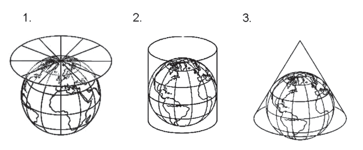 Três esquemas de projeções sobre o globo terrestre: 1 com plano azimutal no polo norte, 2 com cilindro vertical e 3 com cone.