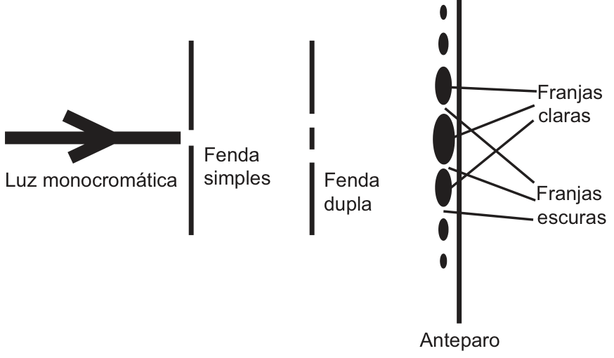 Esquema simplificado do experimento de Young: um feixe de luz monocromática passa por uma fenda simples em um primeiro anteparo, em seguida por uma fenda dupla em um segundo anteparo e projeta sobre um terceiro anteparo um padrão alternado de franjas claras e franjas escuras.