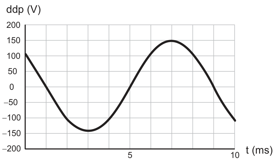 Gráfico da diferença de potencial elétrico (ddp) em volts em função do tempo t em milissegundos. O eixo vertical varia de -200 V a 200 V com divisões de 50 V. O eixo horizontal varia de 0 a 10 ms com divisões de 1 ms e marcações em 5 e 10 ms. A curva senoidal atinge um valor mínimo em t = 3 ms, cruza o eixo ddp = 0 em t = 5 ms e atinge um valor máximo de 150 V em t = 7 ms.