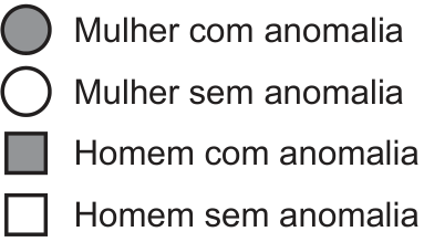 F2 Legenda do heredograma: círculo cinza, mulher com anomalia; círculo branco, mulher sem anomalia; quadrado cinza, homem com anomalia; quadrado branco, homem sem anomalia.