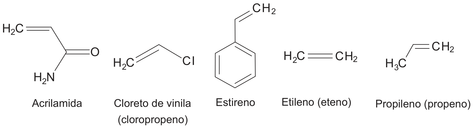 Fórmulas estruturais de cinco monômeros: acrilamida, cloreto de vinila (cloropropeno), estireno, etileno (eteno) e propileno (propeno).