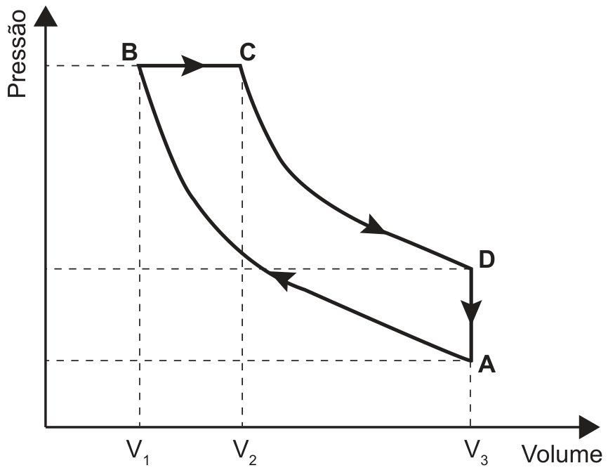 Diagrama Pressão versus Volume do ciclo Diesel com vértices A, B, C e D. De A para B há uma curva de compressão até pressão máxima e volume V₁, de B para C uma transformação isobárica de expansão até volume V₂, de C para D uma curva de expansão com redução de pressão até volume V₃, e de D para A uma transformação isocórica de queda de pressão em volume constante V₃. As setas nos segmentos indicam o sentido A -> B -> C -> D -> A.