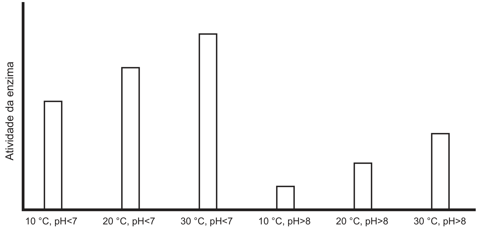 Gráfico de barras com a "Atividade da enzima" no eixo vertical em função de seis condições de temperatura e pH no eixo horizontal: 10 °C, pH<7; 20 °C, pH<7; 30 °C, pH<7; 10 °C, pH>8; 20 °C, pH>8; e 30 °C, pH>8. As barras para pH<7 são consideravelmente mais altas do que para pH>8, e a atividade cresce progressivamente de 10 °C para 30 °C em ambas as faixas de pH.