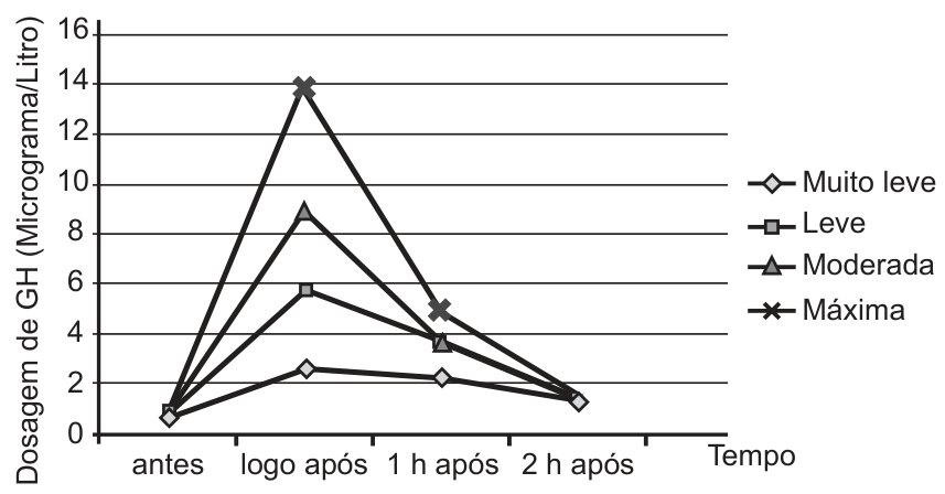 Gráfico de linhas com o eixo vertical representando a "Dosagem de GH (Micrograma/Litro)", graduado de 0 a 16 com marcações de 2 em 2, e o eixo horizontal representando o "Tempo", com quatro momentos: "antes", "logo após", "1 h após" e "2 h após". Quatro curvas indicam as intensidades de treino: Muito leve, Leve, Moderada e Máxima. No momento "antes", todas as curvas começam próximas de 1. No momento "logo após", a intensidade máxima atinge cerca de 14, moderada cerca de 9, leve quase 6 e muito leve cerca de 2,5. No momento "1 h após", a máxima fica em torno de 5, moderada e leve em torno de 3,7 e muito leve em torno de 2,2. No momento "2 h após", todas as curvas convergem para aproximadamente 1,3.