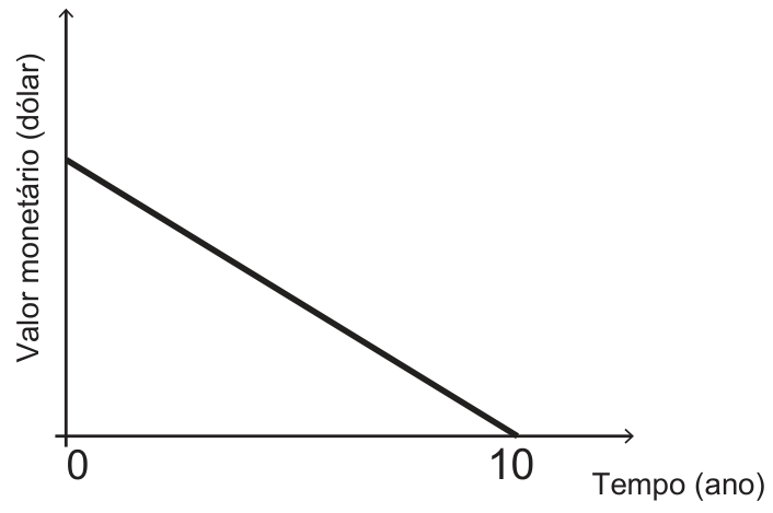 Gráfico de depreciação linear mostrando no eixo vertical o Valor monetário (dólar) e no eixo horizontal o Tempo (ano). Uma reta decrescente parte de um valor positivo no eixo vertical e atinge o zero no tempo igual a 10 anos.