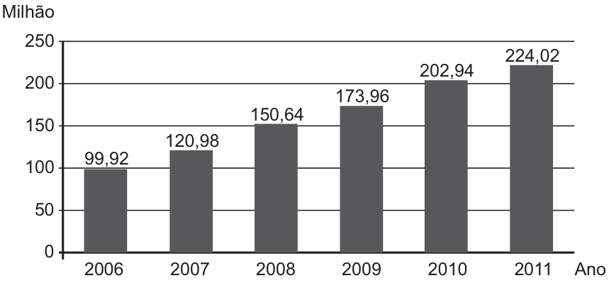 F1 Gráfico de barras da base de assinantes de telefonia celular no Brasil, em milhões: 2006, 99,92; 2007, 120,98; 2008, 150,64; 2009, 173,96; 2010, 202,94; 2011, 224,02. O eixo horizontal indica o ano e o vertical, os valores em milhões.