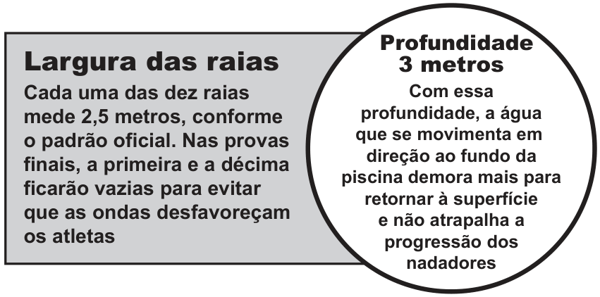 Infográfico com duas melhorias: em um retângulo à esquerda lê-se "Largura das raias: Cada uma das dez raias mede 2,5 metros, conforme o padrão oficial. Nas provas finais, a primeira e a décima ficarão vazias para evitar que as ondas desfavoreçam os atletas"; em um círculo sobreposto à direita lê-se "Profundidade: 3 metros: Com essa profundidade, a água que se movimenta em direção ao fundo da piscina demora mais para retornar à superfície e não atrapalha a progressão dos nadadores".