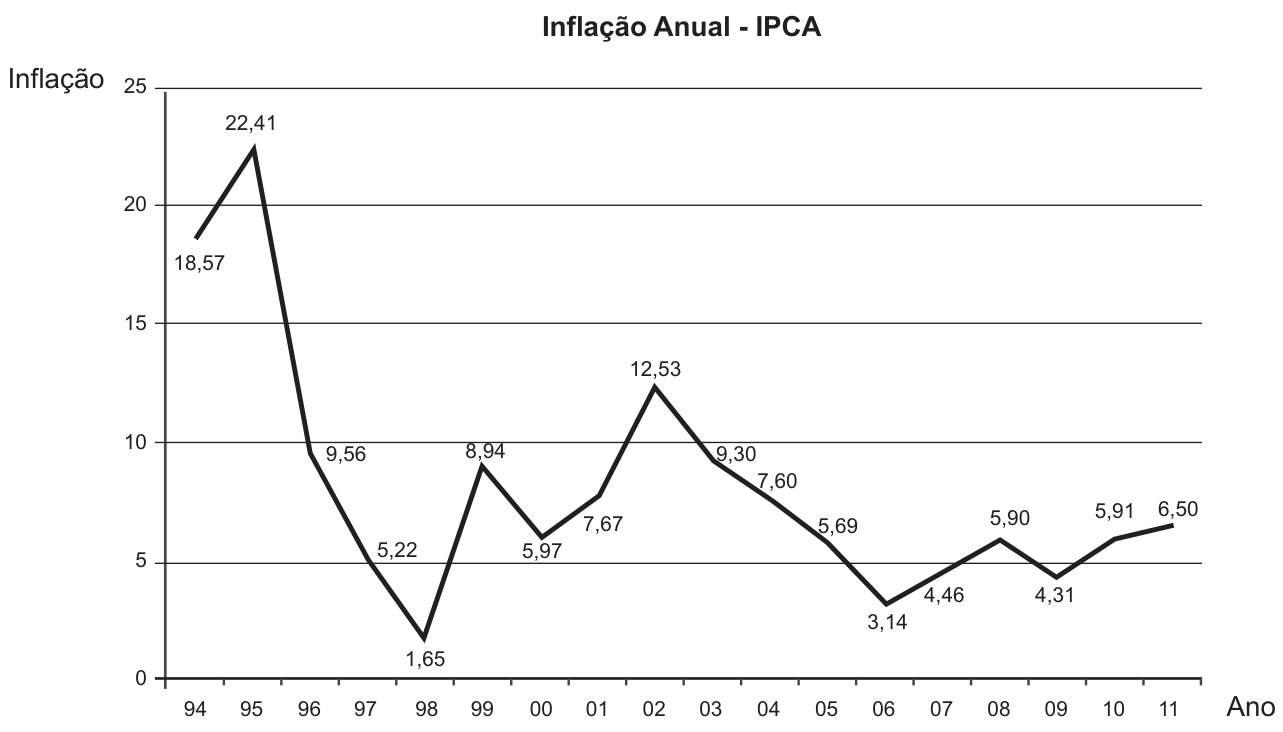 Gráfico de linha intitulado "Inflação Anual - IPCA", apresentando no eixo vertical os valores de inflação de 0 a 25 e no eixo horizontal os anos de 94 a 11. Os valores marcados são: 94: 18,57; 95: 22,41; 96: 9,56; 97: 5,22; 98: 1,65; 99: 8,94; 00: 5,97; 01: 7,67; 02: 12,53; 03: 9,30; 04: 7,60; 05: 5,69; 06: 3,14; 07: 4,46; 08: 5,90; 09: 4,31; 10: 5,91; 11: 6,50.