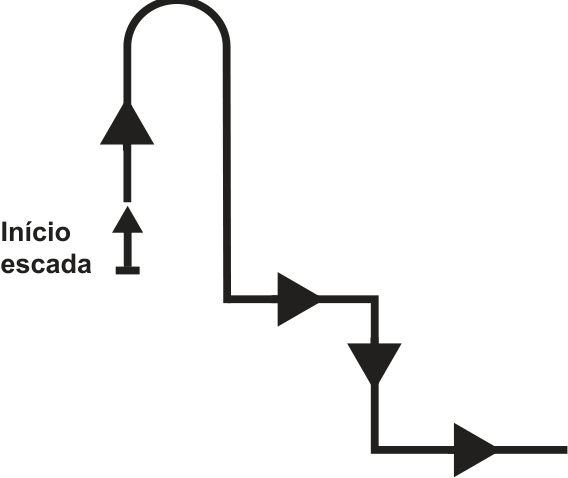 Trajetória que parte do Início da escada para cima, faz uma curva em U invertido para a direita descendo, vira à direita, depois para baixo e depois à direita.