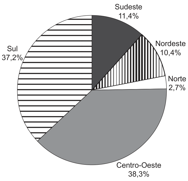 Gráfico de setores representando a estimativa de participação por região na safra de 2012: Sul com 37,2%, Sudeste com 11,4%, Nordeste com 10,4%, Norte com 2,7% e Centro-Oeste com 38,3%.