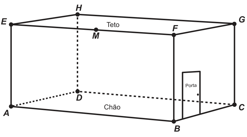 Perspectiva de um quarto no formato de paralelepípedo retangular com vértices A, B, C e D no chão e E, F, G e H no teto. As arestas AD, CD e DH estão em linha tracejada. Há uma porta indicada na parede lateral direita. O ponto M está assinalado no ponto médio da aresta superior EF.
