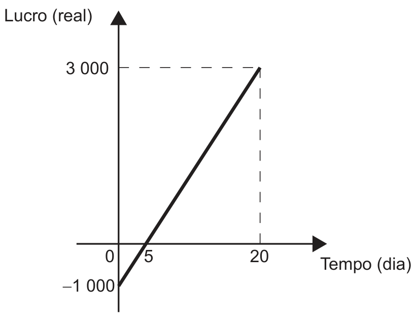 Gráfico cartesiano do Lucro (em real) em função do Tempo (em dia). A reta parte do ponto (0, -1 000) no eixo vertical, intercepta o eixo horizontal no valor 5 e atinge o ponto (20, 3 000).