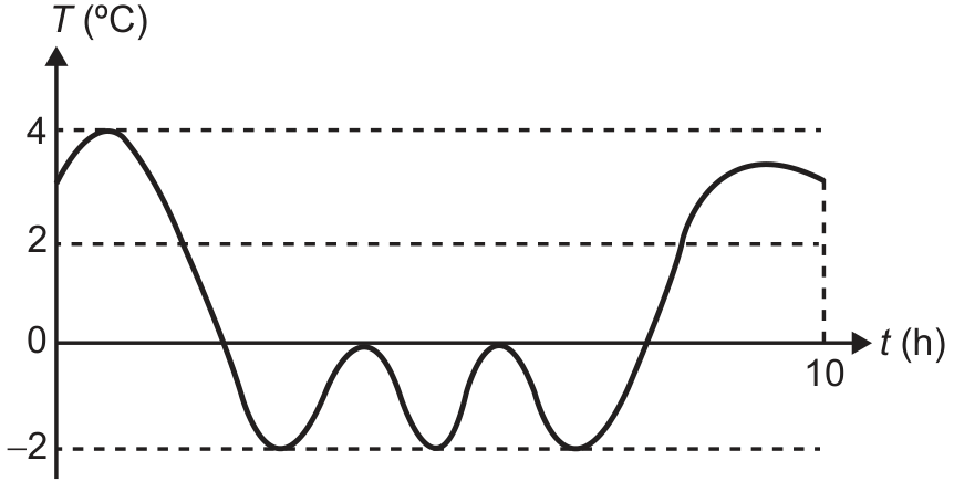 Gráfico da temperatura T em graus Celsius em função do tempo t em horas, de 0 a 10 horas. O eixo vertical indica valores de -2 a 4, com linhas tracejadas horizontais em -2, 2 e 4. A curva inicia próxima a 3 em t = 0, atinge o máximo em 4, decresce cruzando 2 e 0 até atingir um mínimo em -2, sobe até tangenciar o eixo t em 0, desce novamente a -2, sobe tangenciando o eixo t em 0, desce a -2, sobe cruzando 0 e 2, atinge um pico abaixo de 4 e termina em t = 10 em torno de 3.
