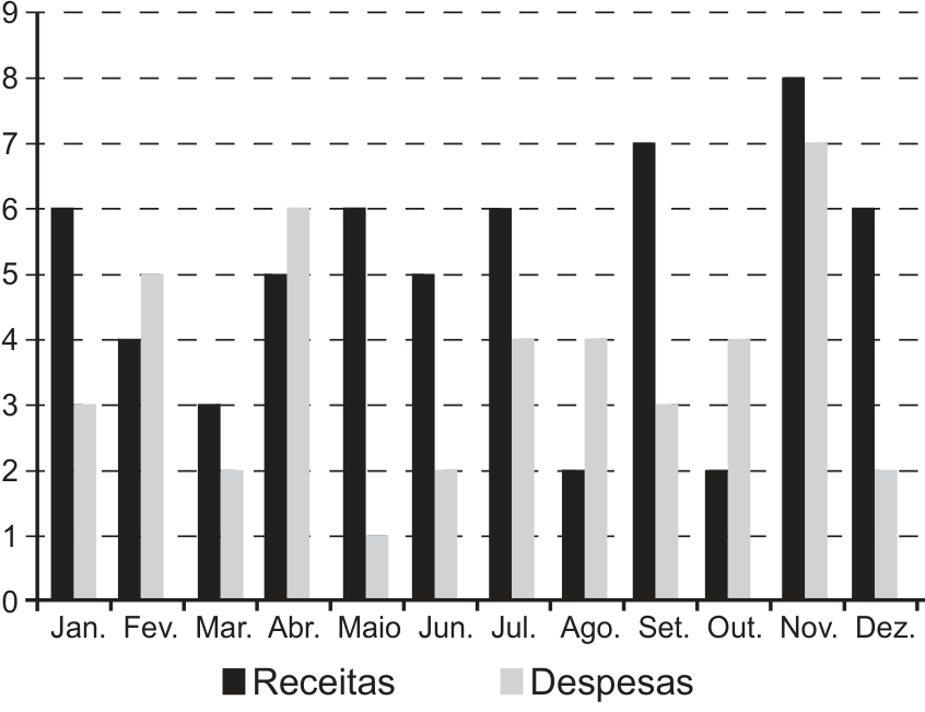 Gráfico de barras das receitas (preto) e despesas (cinza), em milhão de reais, de janeiro a dezembro. Receitas/despesas: Jan. 6/3; Fev. 4/5; Mar. 3/2; Abr. 5/6; Maio 6/1; Jun. 5/2; Jul. 6/4; Ago. 2/4; Set. 7/3; Out. 2/4; Nov. 8/7; Dez. 6/2.
