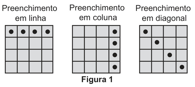 Três cartelas 4 por 4 ilustrando as condições de vitória sob os títulos "Preenchimento em linha", "Preenchimento em coluna" e "Preenchimento em diagonal", preenchidas respectivamente com quatro pontos na primeira linha, quatro pontos na quarta coluna e quatro pontos na diagonal principal. Abaixo, a legenda "Figura 1".
