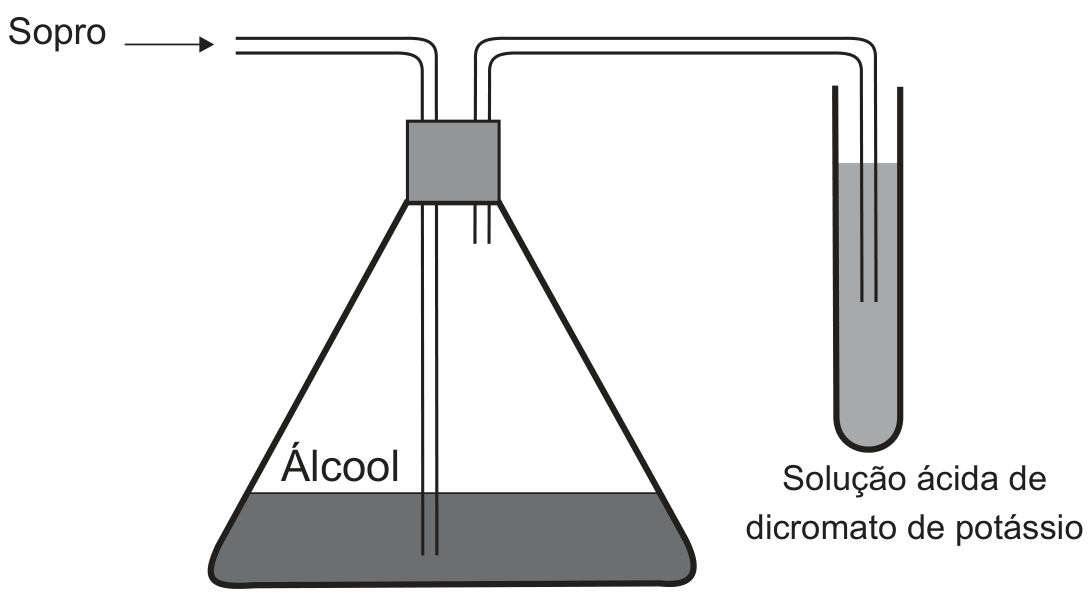 Esquema experimental: um frasco erlenmeyer contendo álcool recebe uma corrente de ar proveniente de um sopro, borbulhando no líquido; os vapores liberados passam por um tubo conectado a um tubo de ensaio contendo solução ácida de dicromato de potássio.