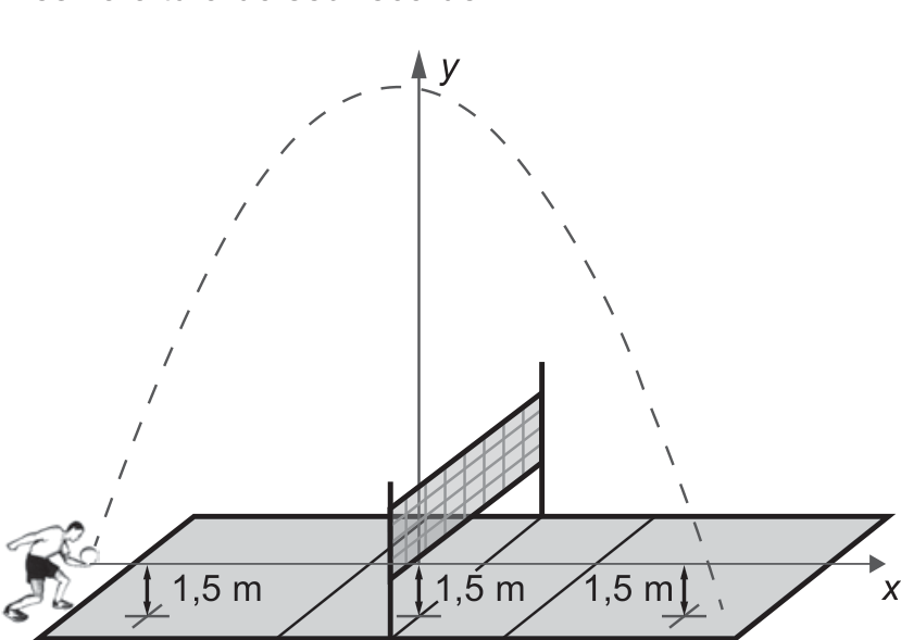 F1 Esquema da trajetória parabólica da bola de voleibol sobre a quadra e a rede, com eixos x e y indicados a 1,5 m do chão.