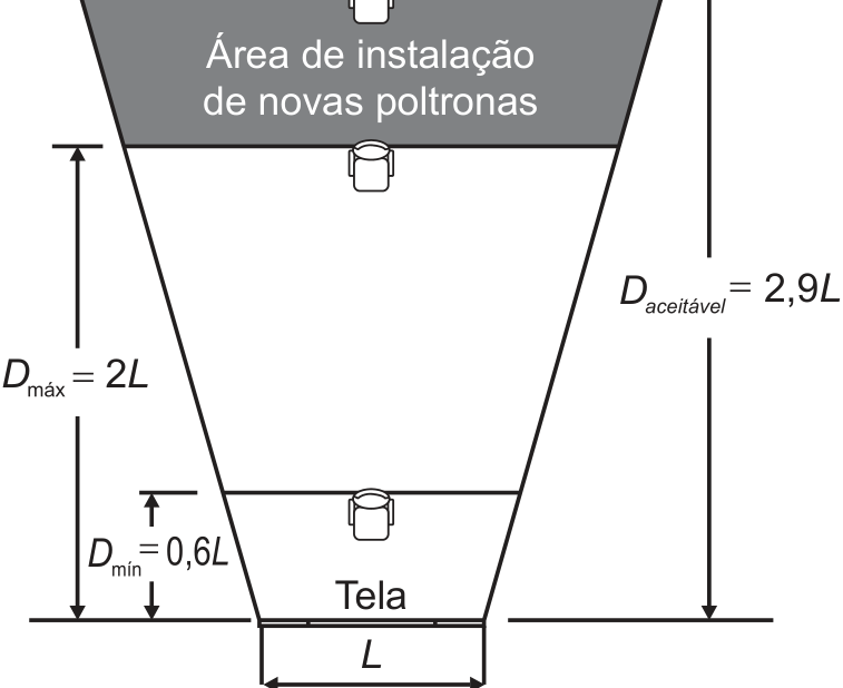 Esquema da sala de cinema em vista aérea, indicando a tela na base de largura L, a distância mínima D_mín = 0,6L, a distância máxima D_máx = 2L e a distância aceitável D_aceitável = 2,9L, abrangendo a área de instalação de novas poltronas.