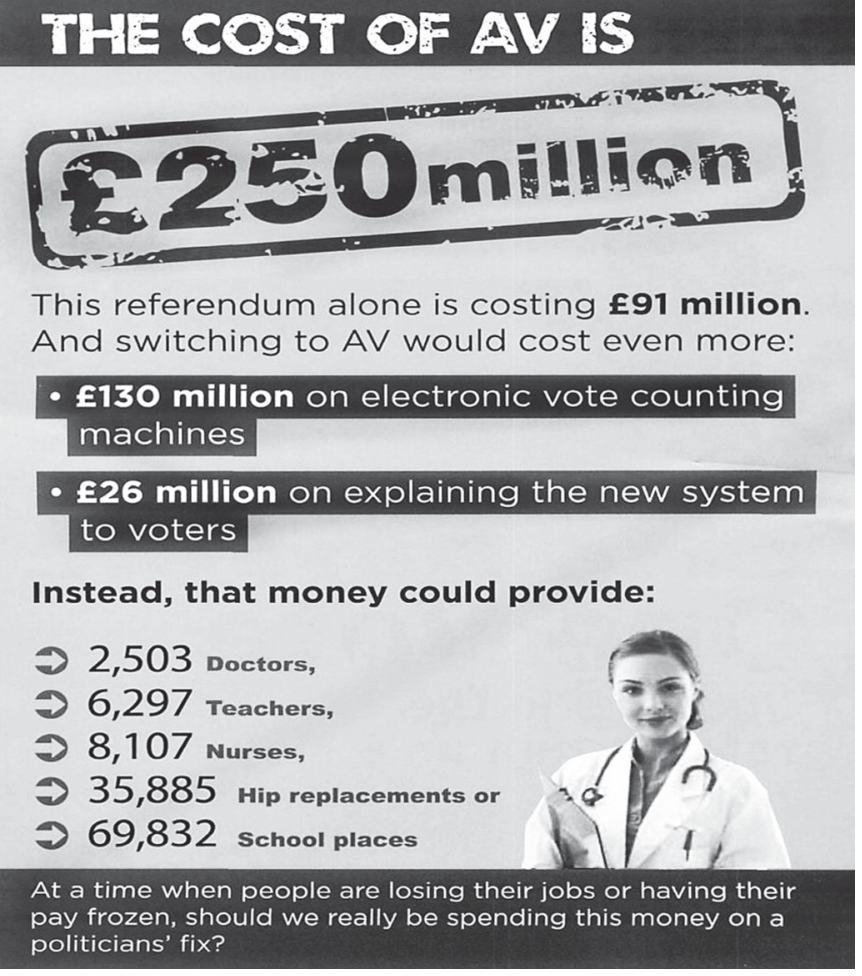 F1 Cartaz de campanha política intitulado "THE COST OF AV IS £250million". O texto afirma que o referendo custa £91 milhões e a mudança para o AV custaria ainda mais: £130 milhões em máquinas de contagem eletrônica de votos e £26 milhões para explicar o novo sistema aos eleitores. Em contrapartida, lista o que esse valor poderia financiar (médicos, professores, enfermeiros, cirurgias ou vagas escolares), ao lado da foto de uma médica, e questiona os gastos com essa medida política em tempo de crise.