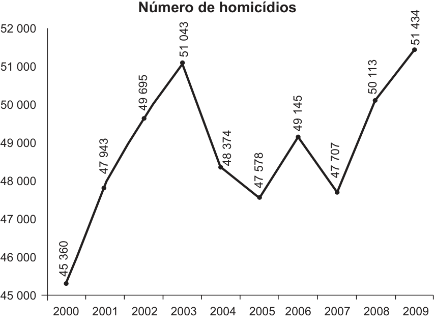 F1 Gráfico de linhas intitulado "Número de homicídios", apresentando no eixo horizontal os anos de 2000 a 2009 e no eixo vertical a quantidade de homicídios, variando de 45 000 a 52 000. Os pontos indicam: 2000 com 45 360; 2001 com 47 943; 2002 com 49 695; 2003 com 51 043; 2004 com 48 374; 2005 com 47 578; 2006 com 49 145; 2007 com 47 707; 2008 com 50 113; 2009 com 51 434.