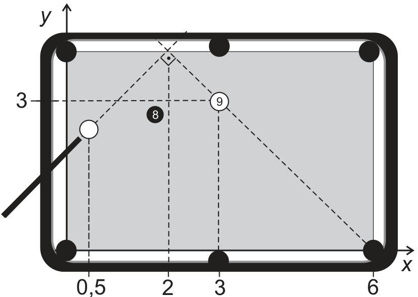 Mesa de bilhar com caçapas e bolas representada em um sistema cartesiano de eixos x e y, mostrando as trajetórias retilíneas pontilhadas da tacada, com rebatimento na borda superior em x = 2 sob ângulo reto, atingindo a bola 9 em (3 ; 3) e seguindo para a caçapa inferior direita em (6 ; 0).