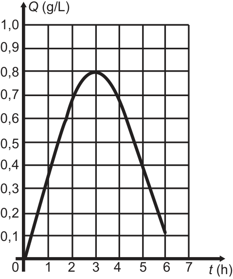 F1 Gráfico cartesiano com eixo horizontal representando o tempo t em horas, de 0 a 7, e eixo vertical representando a concentração Q de álcool no sangue em g/L, de 0 a 1,0. Uma curva que se assemelha a uma parábola parte da origem (0, 0), atinge o ponto máximo em t = 3 h com Q = 0,8 g/L e desce até aproximadamente (6; 0,12).