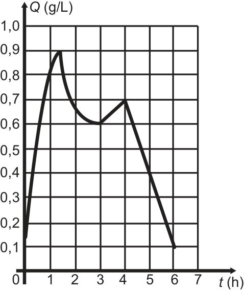 F2 Gráfico cartesiano com eixo horizontal representando o tempo t em horas, de 0 a 7, e eixo vertical representando a concentração Q de álcool no sangue em g/L, de 0 a 1,0. A curva parte de aproximadamente (0; 0,13), sobe até o pico em (1,5; 0,9), desce até (3; 0,6), sobe em segmento retilíneo até (4; 0,7) e desce até (6; 0,1).