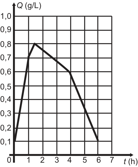 F3 Gráfico cartesiano com eixo horizontal representando o tempo t em horas, de 0 a 7, e eixo vertical representando a concentração Q de álcool no sangue em g/L, de 0 a 1,0. O gráfico é uma linha poligonal que parte de (0; 0,1), sobe até (1; 0,7), atinge o pico em (1,5; 0,8), desce até (4; 0,6) e continua descendo até (6; 0,1).